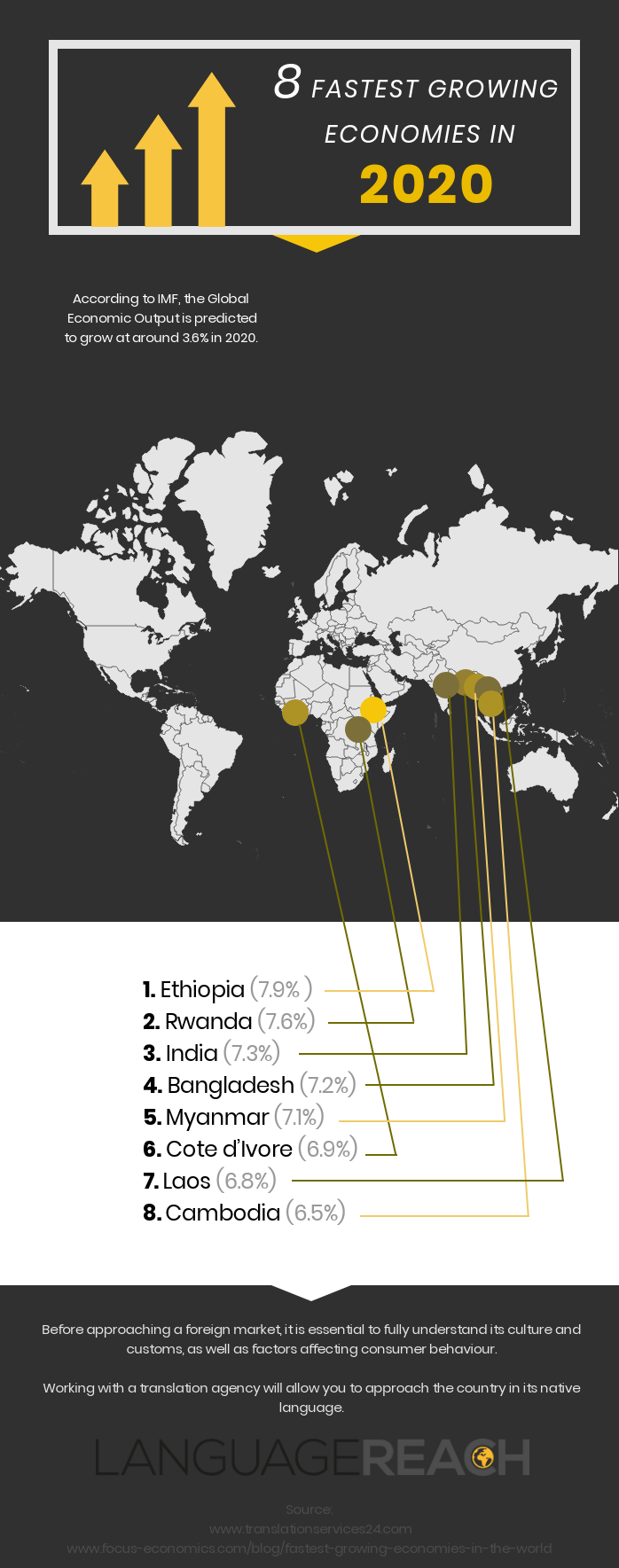 Fastest Growing Economies In 2020 Fastest Growing Countries TOP 8