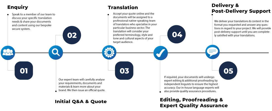 MTPE translation process